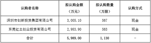 聯誠發首度融資